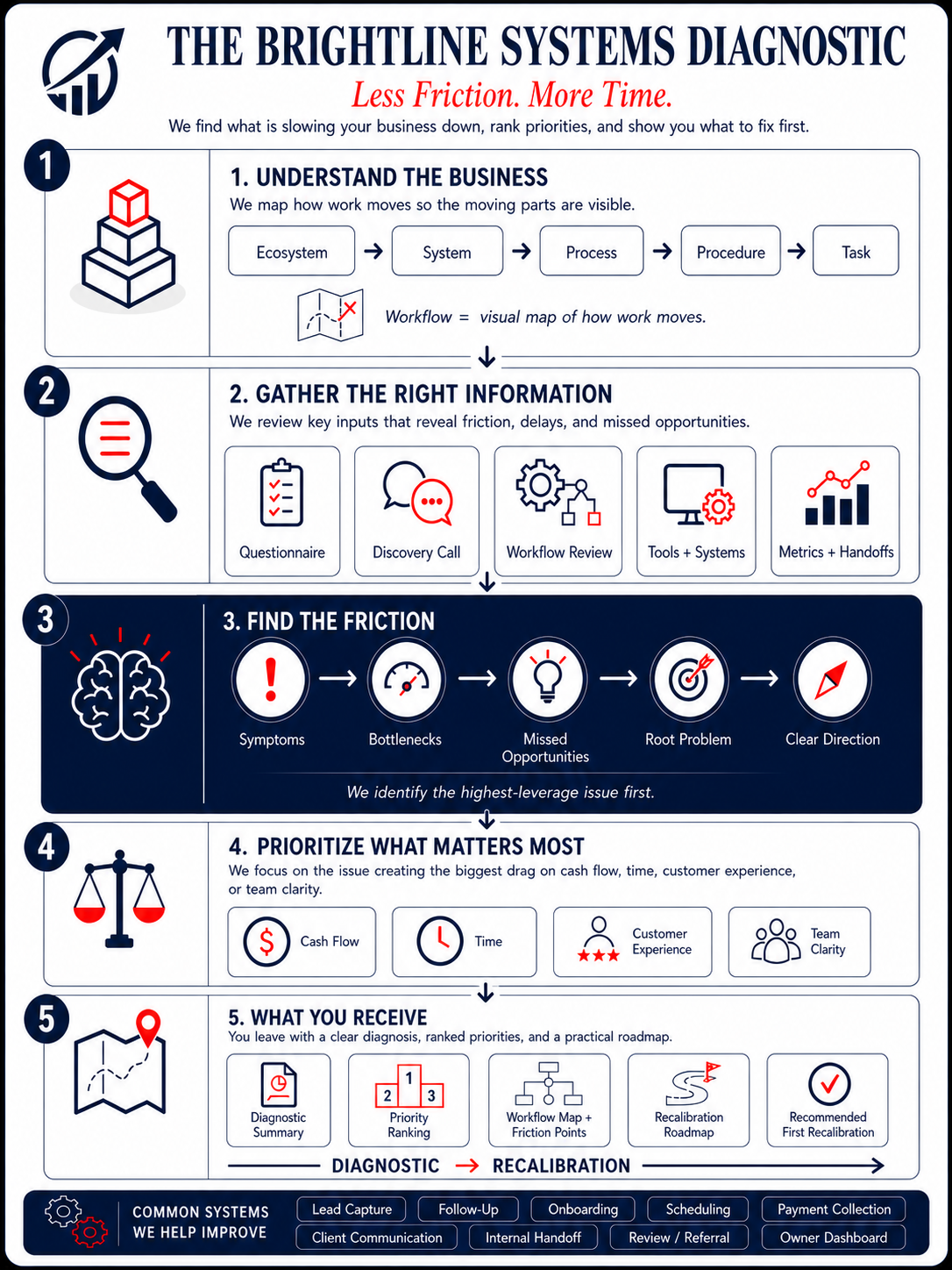 The Brightline Systems Diagnostic process map: understand the business, gather the right information, find the friction, prioritize what matters most, and deliver a Recalibration Roadmap.